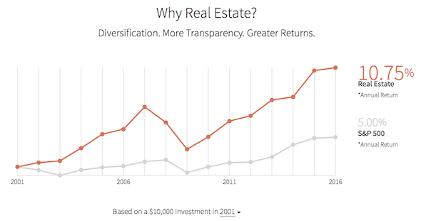 Average Rate Of Return On Real Estate Investment Invest