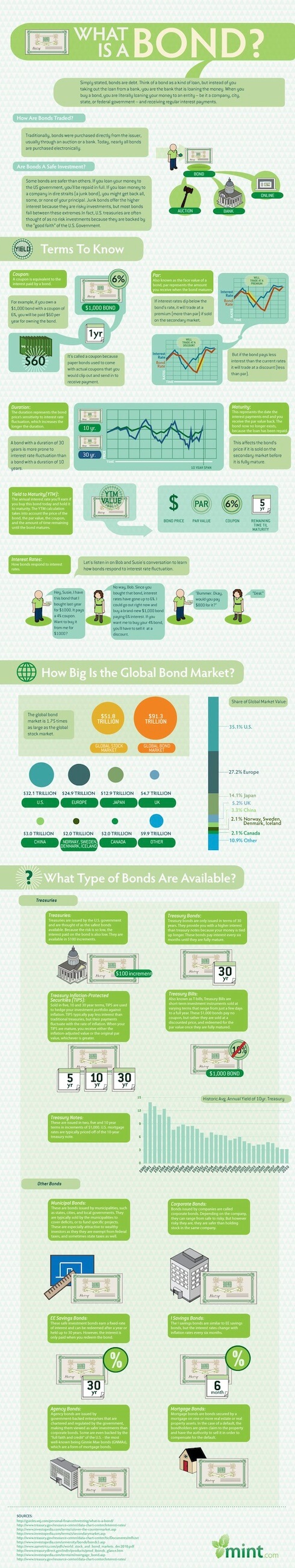 What Are Bonds?