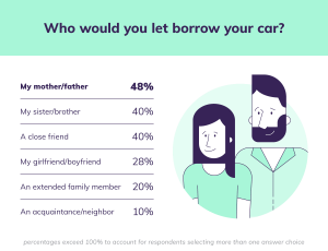 Who would you let borrow your car?