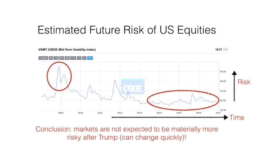 The Estimated Future Risk of US Equities