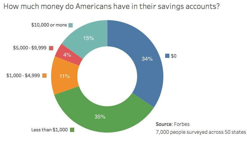 Savings Accounts in the US