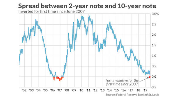 Inverted Yield Curve