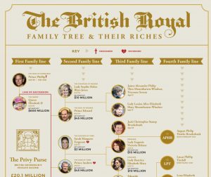 how much is the royal family worth