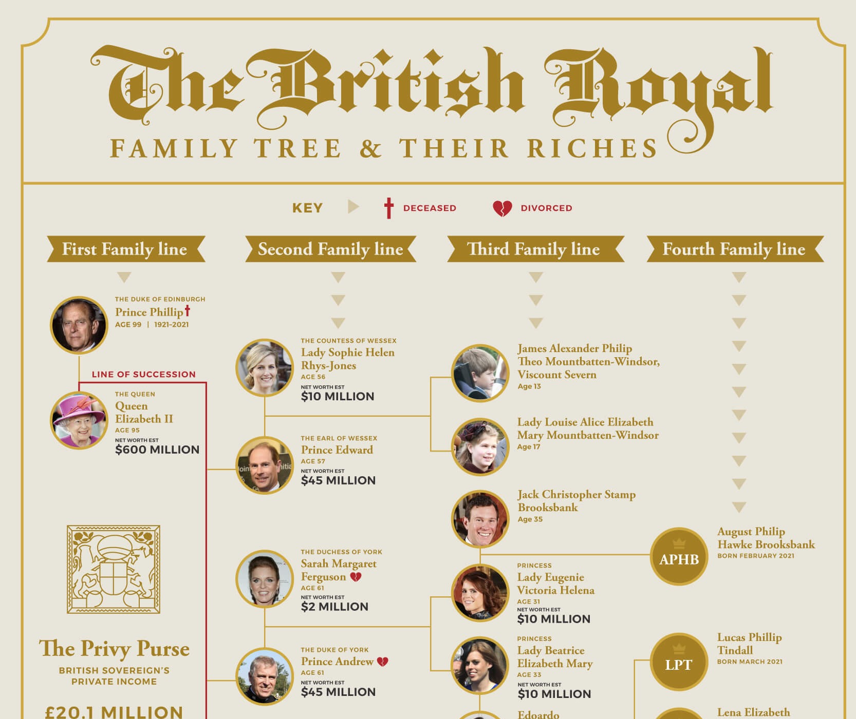 How Much Is The Royal Family Worth Infographic On Royalty Net Worth